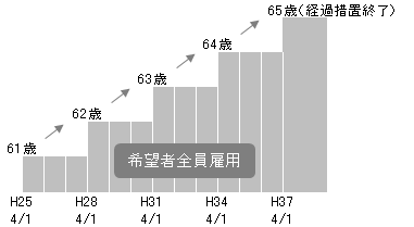 高年齢者雇用安定法
